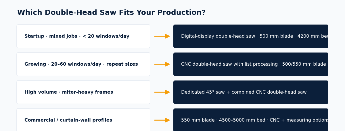 Decision chart: which double-head cutting saw fits your production volume — digital display for startups, CNC for batch production, dedicated 45° saw for high volume